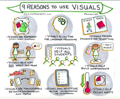 9 Reasons to Use Visuals