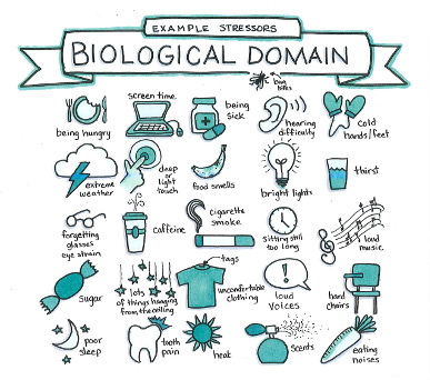 Example Stressors - Biological Domain