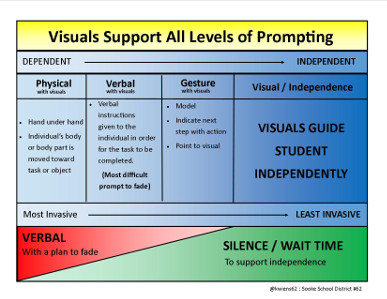 Visuals Support All Levels of Prompting
